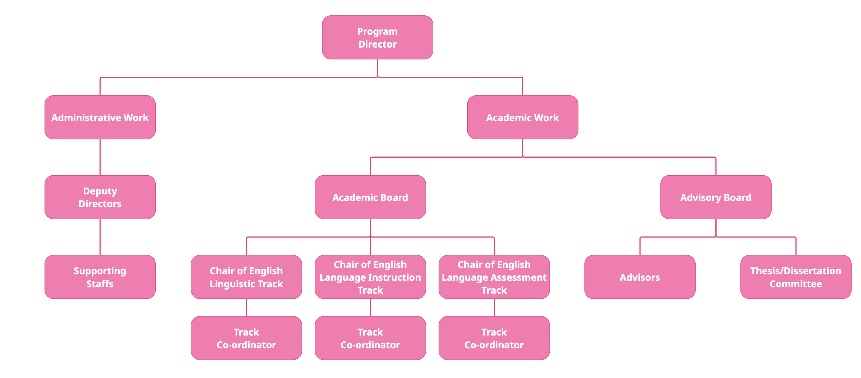 EIL Organization Structure Chart
